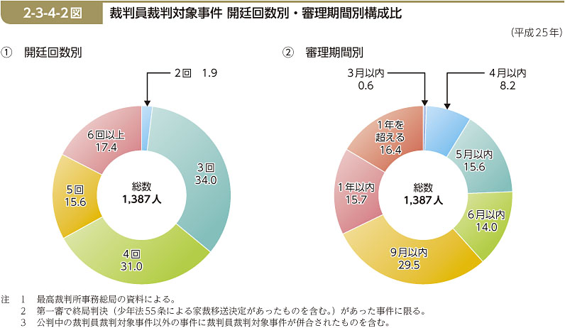 2-3-4-2図　裁判員裁判対象事件 開廷回数別・審理期間別構成比