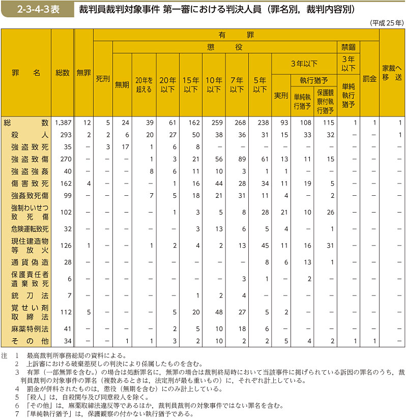 2-3-4-3表　裁判員裁判対象事件 第一審における判決人員（罪名別，裁判内容別）