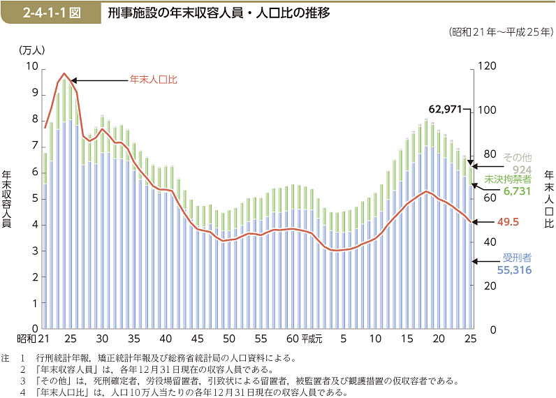 2-4-1-1図　刑事施設の年末収容人員・人口比の推移