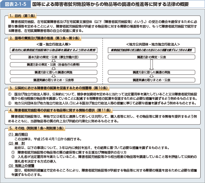 図表2-1-5 国等による障害者就労施設等からの物品等の調達の推進等に関する法律の概要