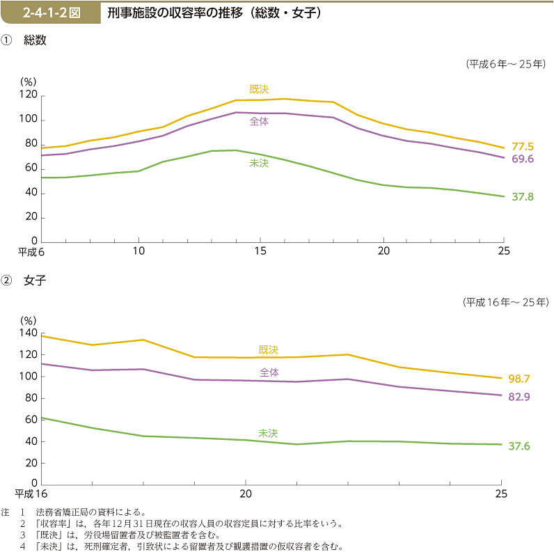 2-4-1-2図　刑事施設の収容率の推移（総数・女子）