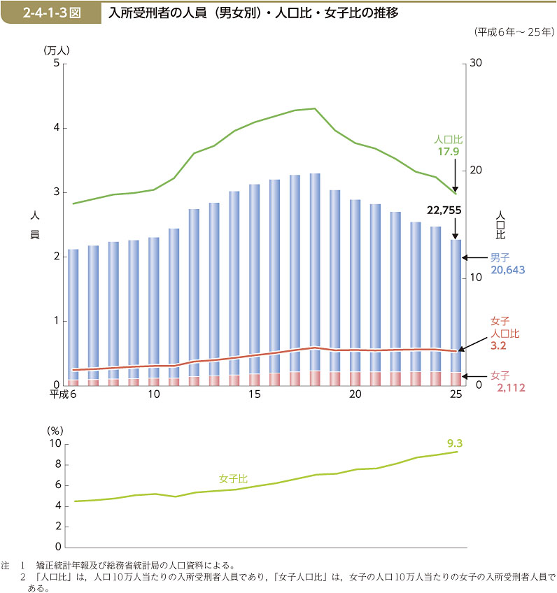 2-4-1-3図　入所受刑者の人員（男女別）・人口比・女子比の推移