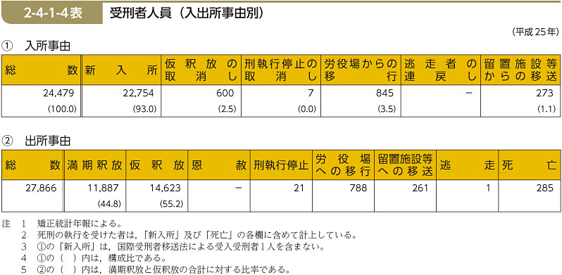 2-4-1-4表　受刑者人員（入出所事由別）