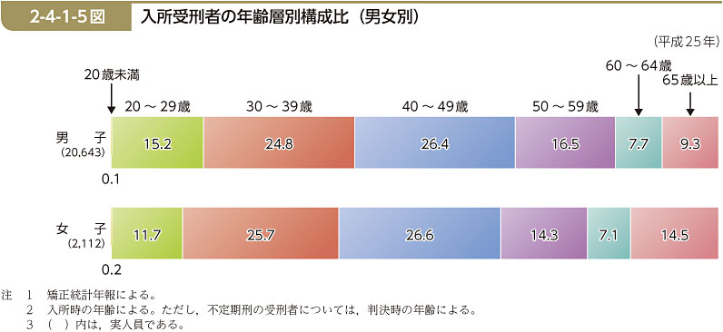 2-4-1-5図　入所受刑者の年齢層別構成比（男女別）