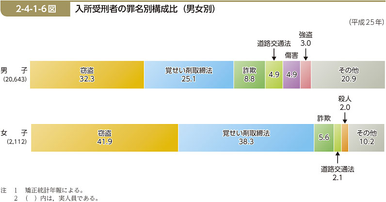 2-4-1-6図　入所受刑者の罪名別構成比（男女別）