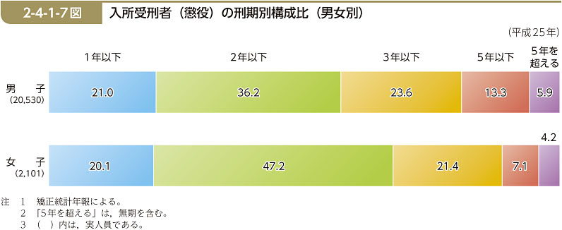 2-4-1-7図　入所受刑者（懲役）の刑期別構成比（男女別）