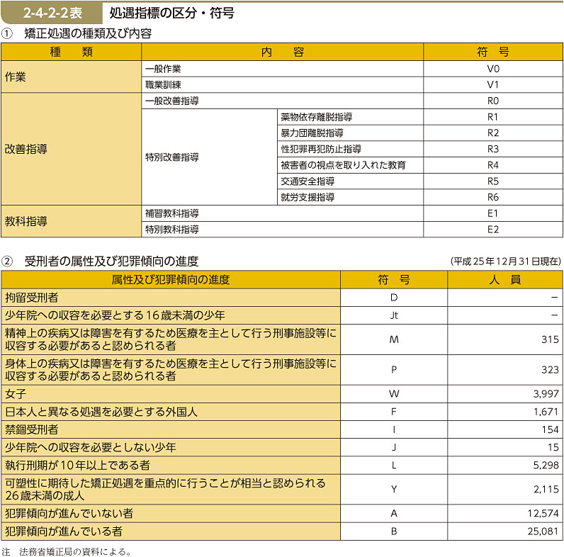 2-4-2-2表　処遇指標の区分・符号