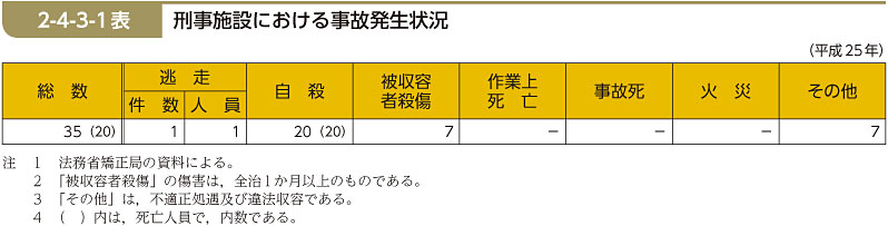 2-4-3-1表　刑事施設における事故発生状況