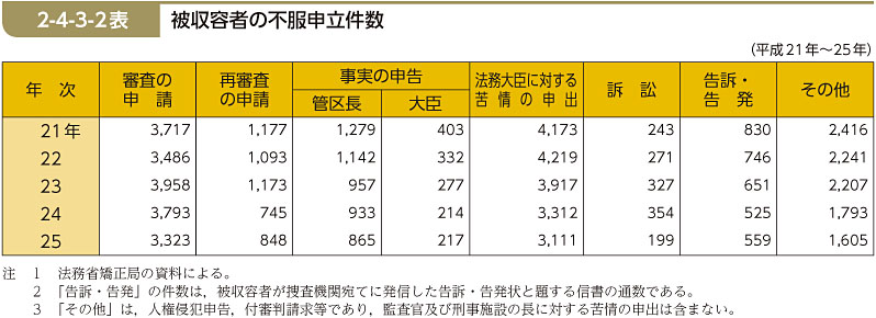 2-4-3-2表　被収容者の不服申立件数