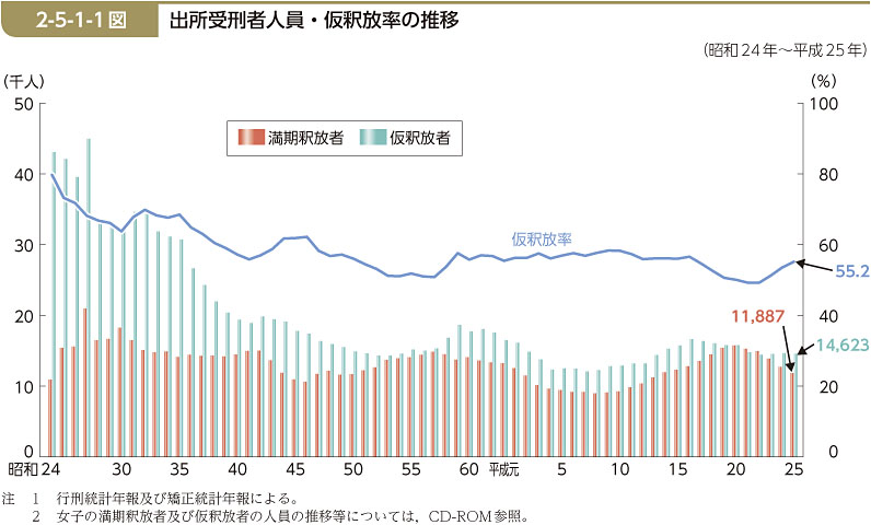 2-5-1-1図　出所受刑者人員・仮釈放率の推移