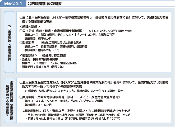 図表2-2-1 公的職業訓練の概要