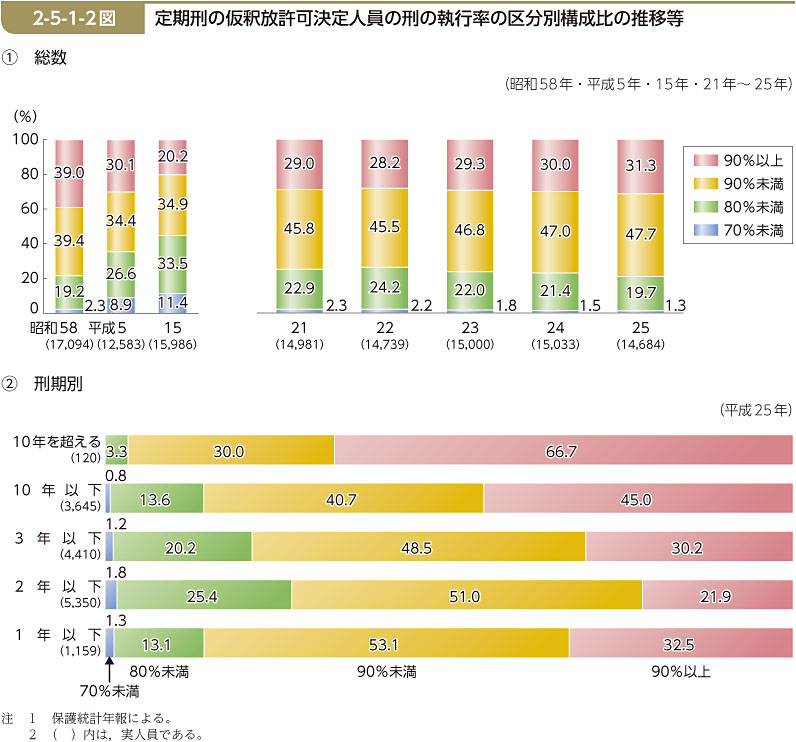 2-5-1-2図　定期刑の仮釈放許可決定人員の刑の執行率の区分別構成比の推移等