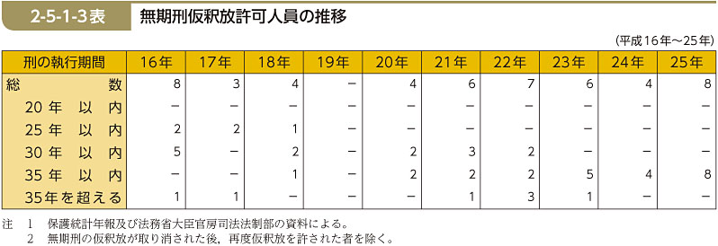 2-5-1-3表　無期刑仮釈放許可人員の推移