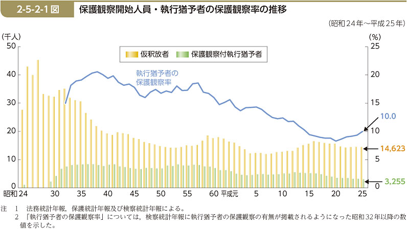 2-5-2-1図　保護観察開始人員・執行猶予者の保護観察率の推移