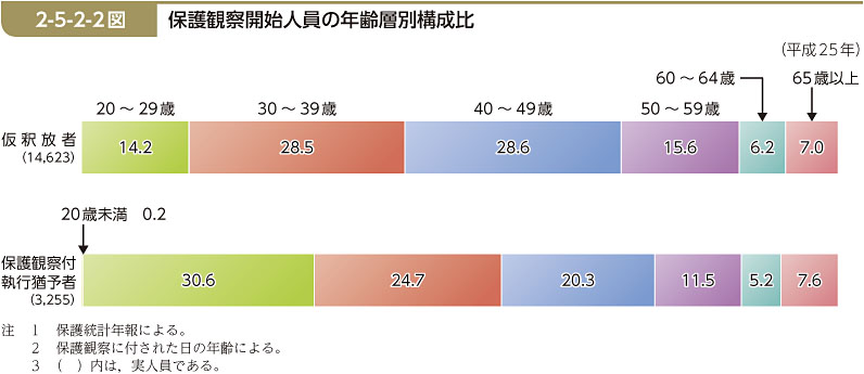 2-5-2-2図　保護観察開始人員の年齢層別構成比