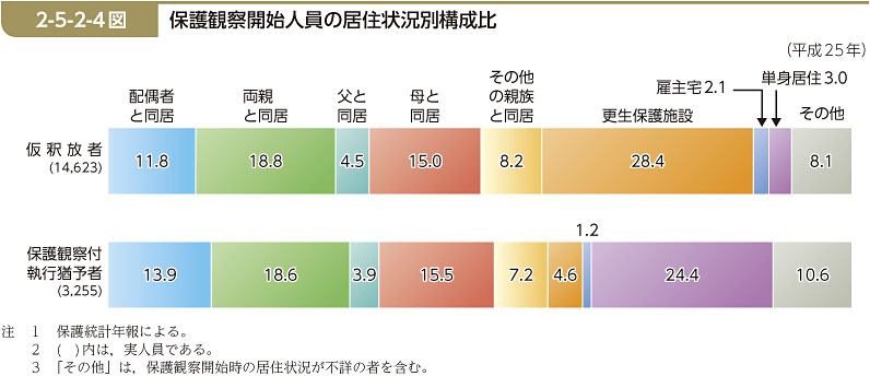 2-5-2-4図　保護観察開始人員の居住状況別構成比