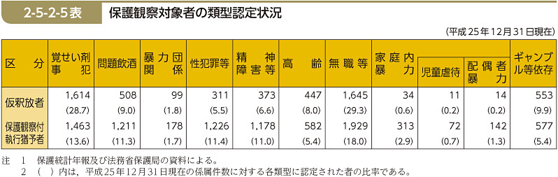 2-5-2-5表　保護観察対象者の類型認定状況