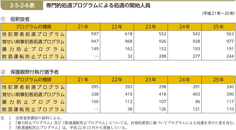 2-5-2-6表　専門的処遇プログラムによる処遇の開始人員