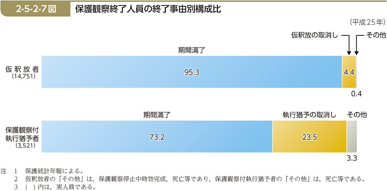 2-5-2-7図　保護観察終了人員の終了事由別構成比