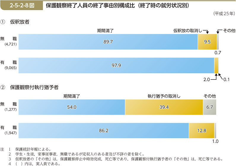 2-5-2-8図　保護観察終了人員の終了事由別構成比（終了時の就労状況別）