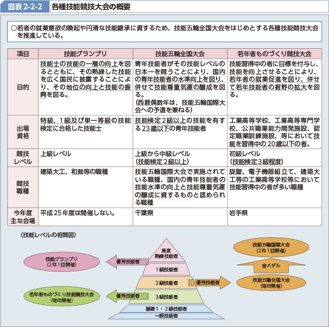 図表2-2-2 各種技能競技大会の概要