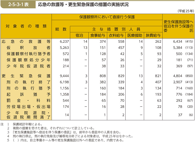2-5-3-1表　応急の救護等・更生緊急保護の措置の実施状況