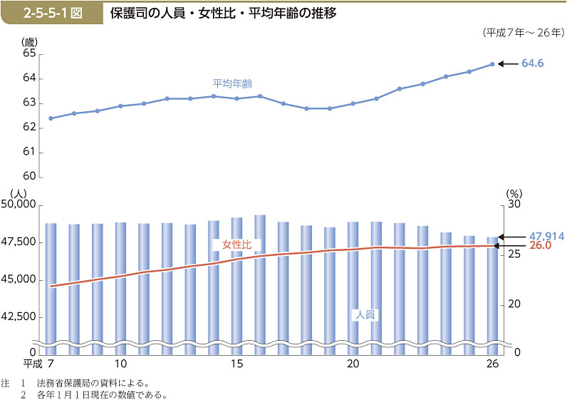 2 5 5 1図 保護司の人員 女性比 平均年齢の推移 白書 審議会データベース検索結果一覧