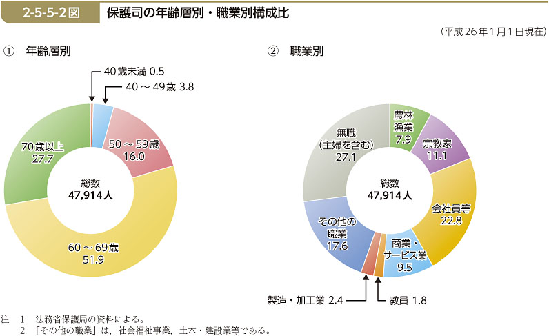 2-5-5-2図　保護司の年齢層別・職業別構成比