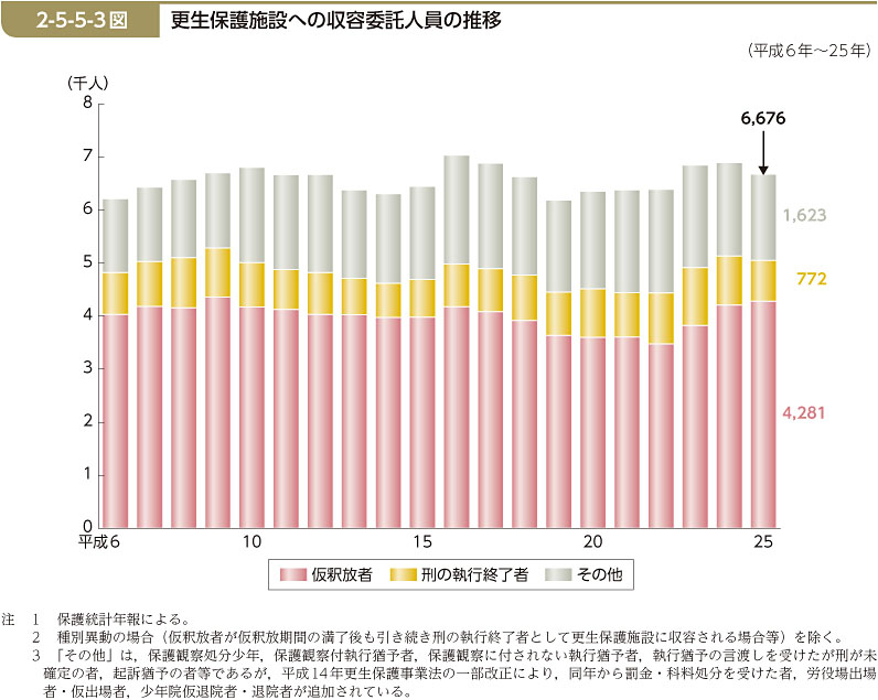 2-5-5-3図　更生保護施設への収容委託人員の推移