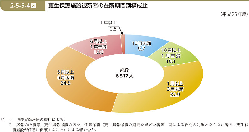 2-5-5-4図　更生保護施設退所者の在所期間別構成比