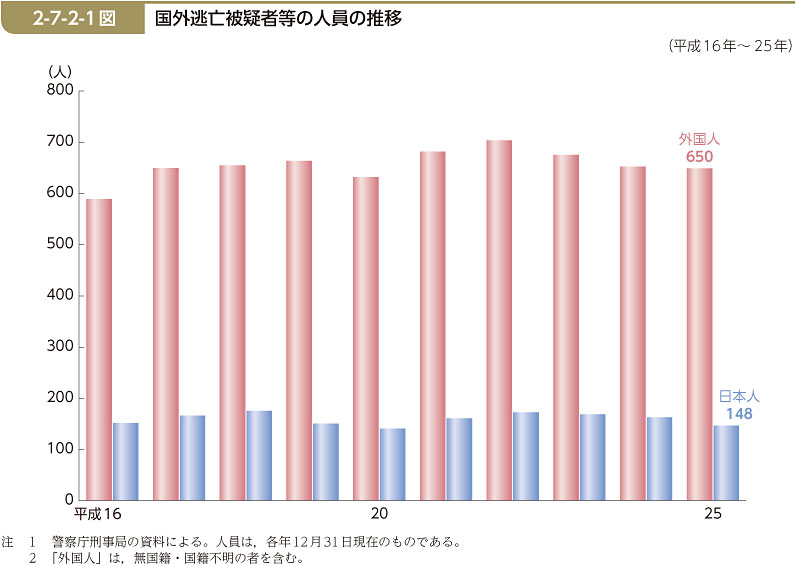 2-7-2-1図　国外逃亡被疑者等の人員の推移