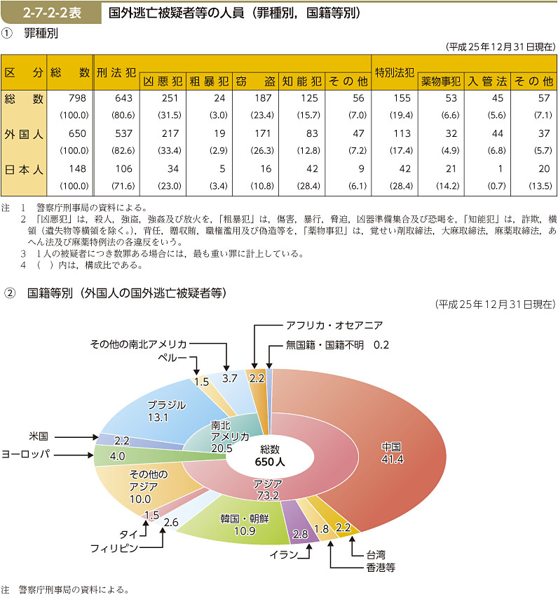 2-7-2-2表　国外逃亡被疑者等の人員（罪種別，国籍等別）