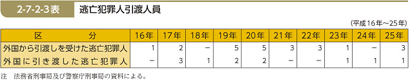 2-7-2-3表　逃亡犯罪人引渡人員