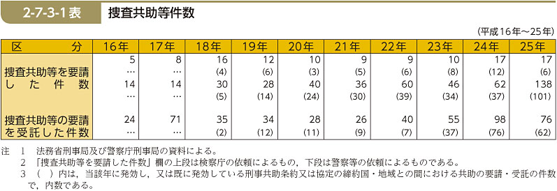 2-7-3-1表　捜査共助等件数