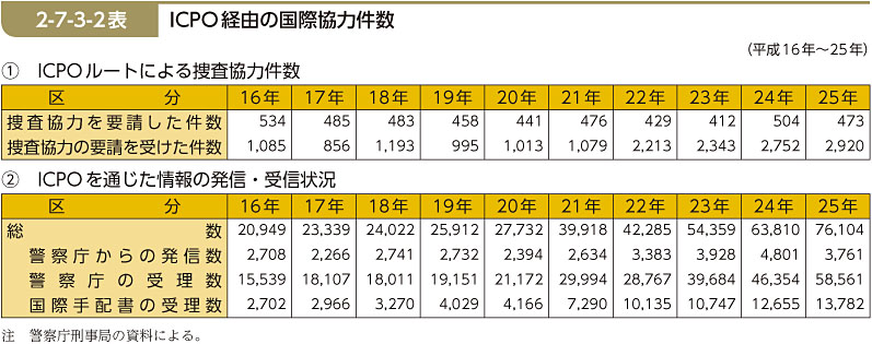 2-7-3-2表　ICPO経由の国際協力件数