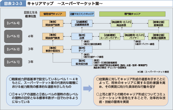 図表2-2-3 キャリアマップ ～スーパーマーケット業～