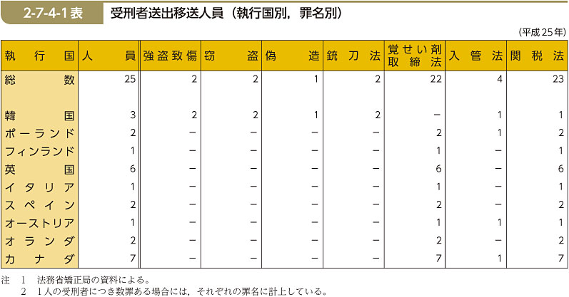 2-7-4-1表　受刑者送出移送人員（執行国別，罪名別）