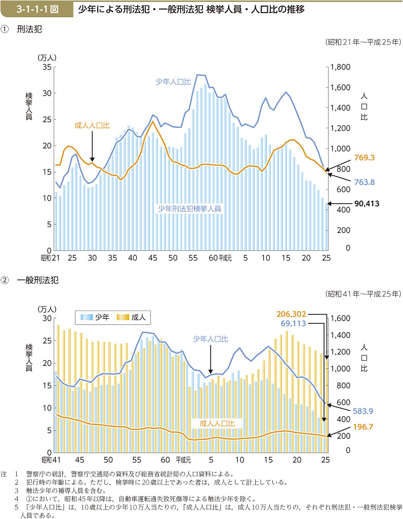3-1-1-1図　少年による刑法犯・一般刑法犯 検挙人員・人口比の推移