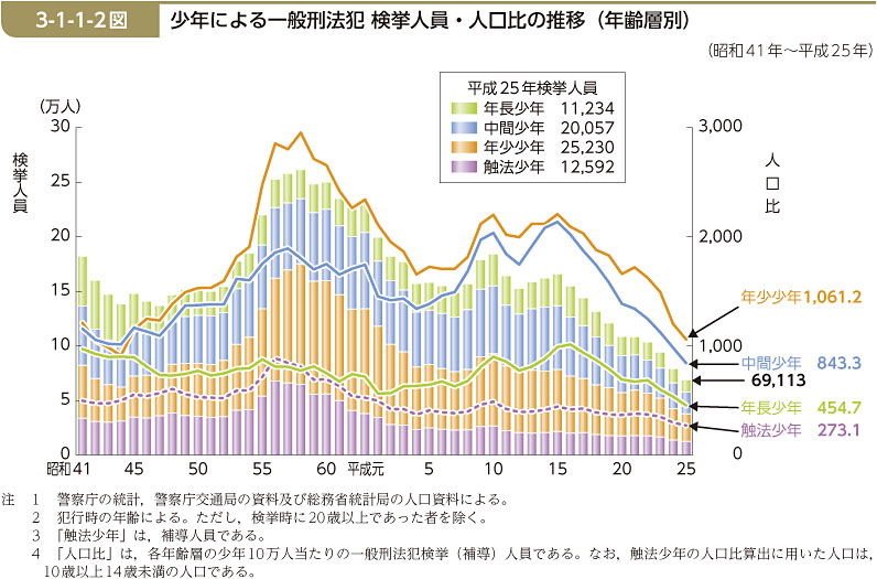 3-1-1-2図　少年による一般刑法犯 検挙人員・人口比の推移（年齢層別）