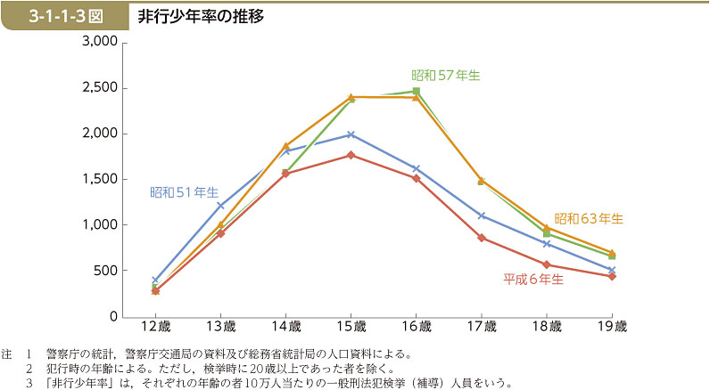 3-1-1-3図　非行少年率の推移