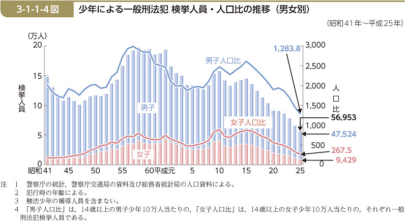 3-1-1-4図　少年による一般刑法犯 検挙人員・人口比の推移（男女別）