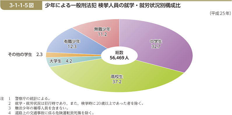 3-1-1-5図　少年による一般刑法犯 検挙人員の就学・就労状況別構成比