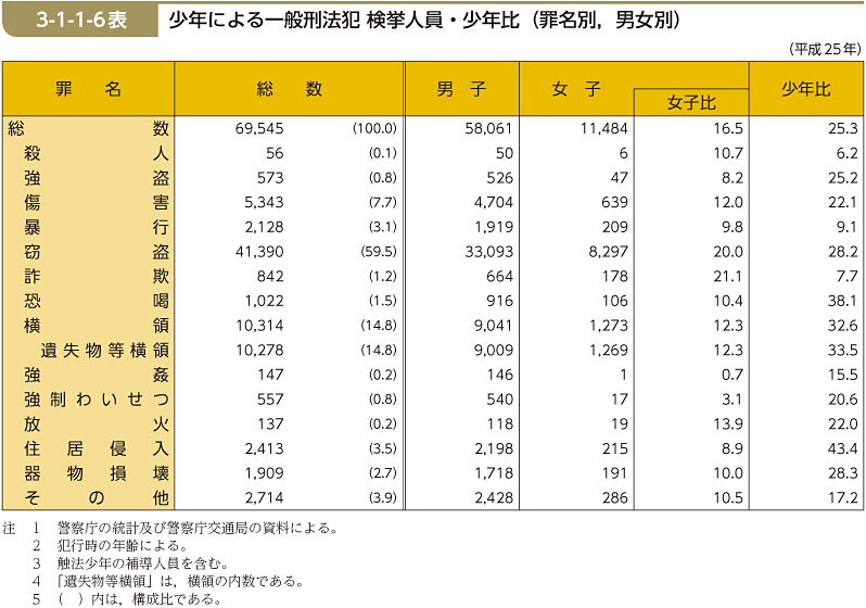 3-1-1-6表　少年による一般刑法犯 検挙人員・少年比（罪名別，男女別）