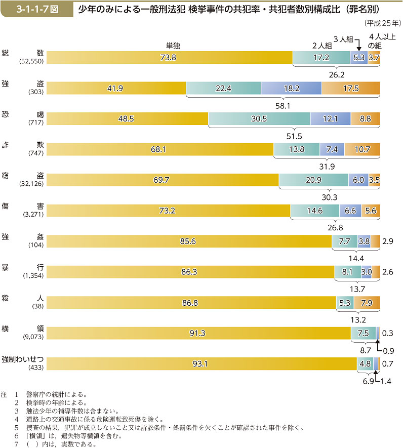 3-1-1-7図　少年のみによる一般刑法犯 検挙事件の共犯率・共犯者数別構成比（罪名別）