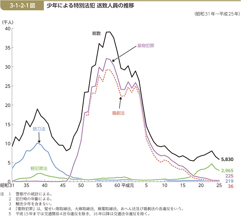 3-1-2-1図　少年による特別法犯 送致人員の推移