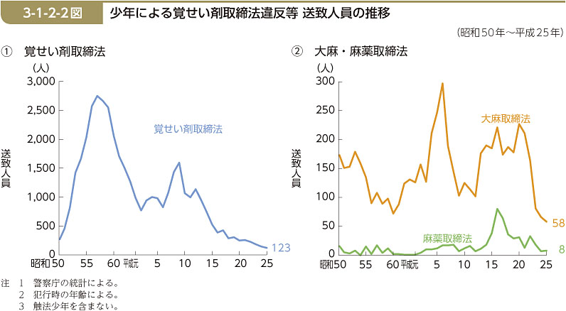 3-1-2-2図　少年による覚せい剤取締法違反等 送致人員の推移