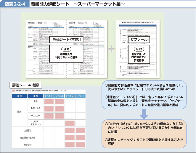 図表2-2-4 職業能力評価シート ～スーパーマーケット業～