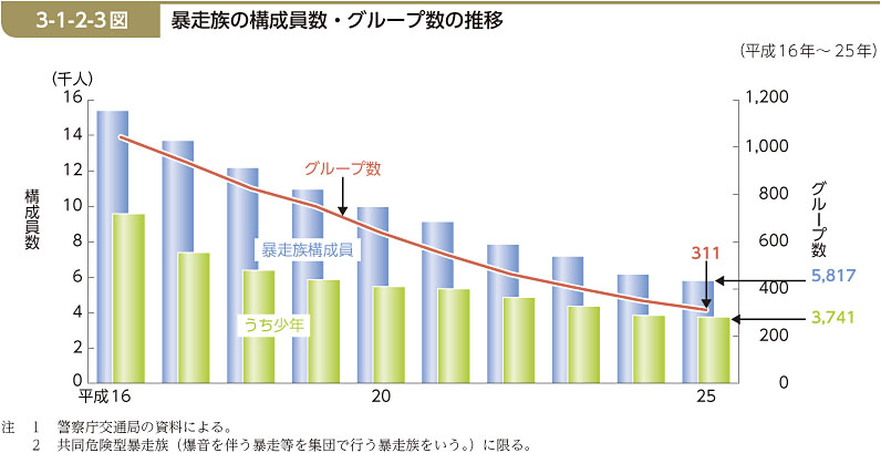 3-1-2-3図　暴走族の構成員数・グループ数の推移