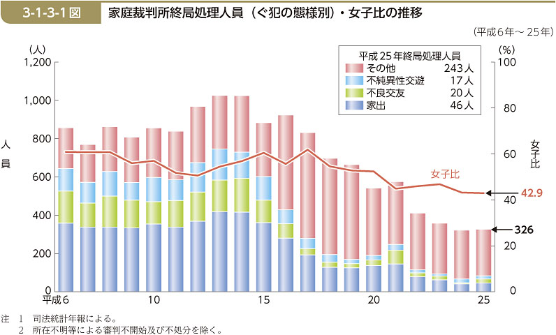 3-1-3-1図　家庭裁判所終局処理人員（ぐ犯の態様別）・女子比の推移