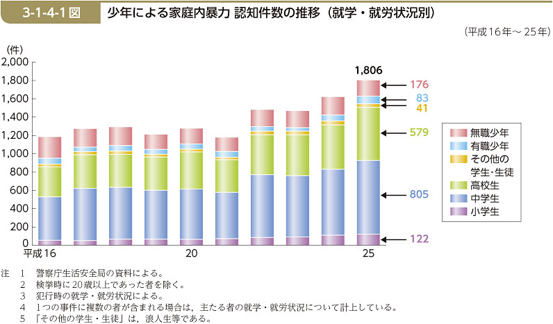 3-1-4-1図　少年による家庭内暴力 認知件数の推移（就学・就労状況別）